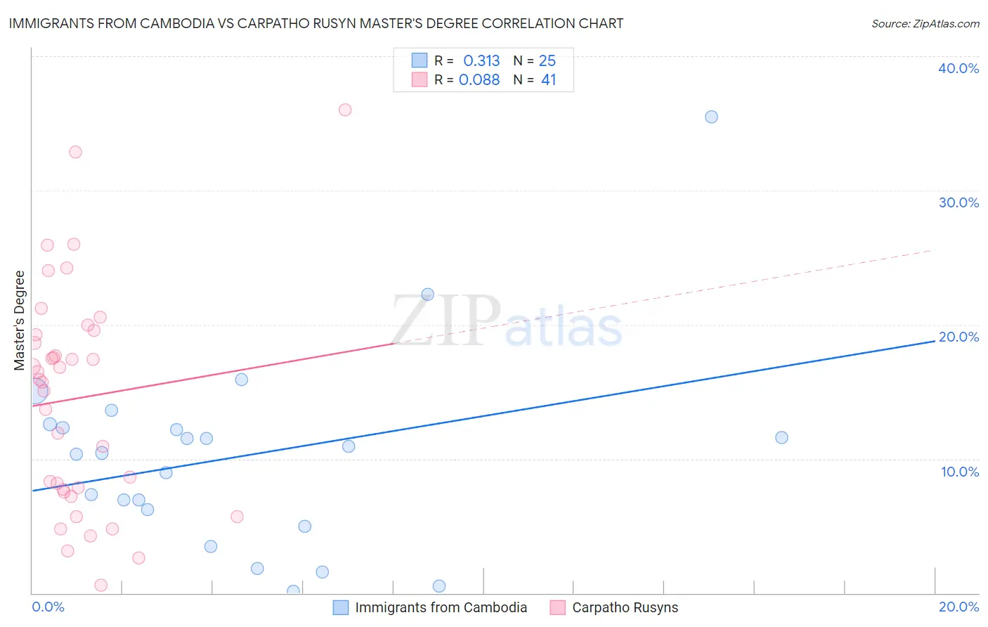 Immigrants from Cambodia vs Carpatho Rusyn Master's Degree