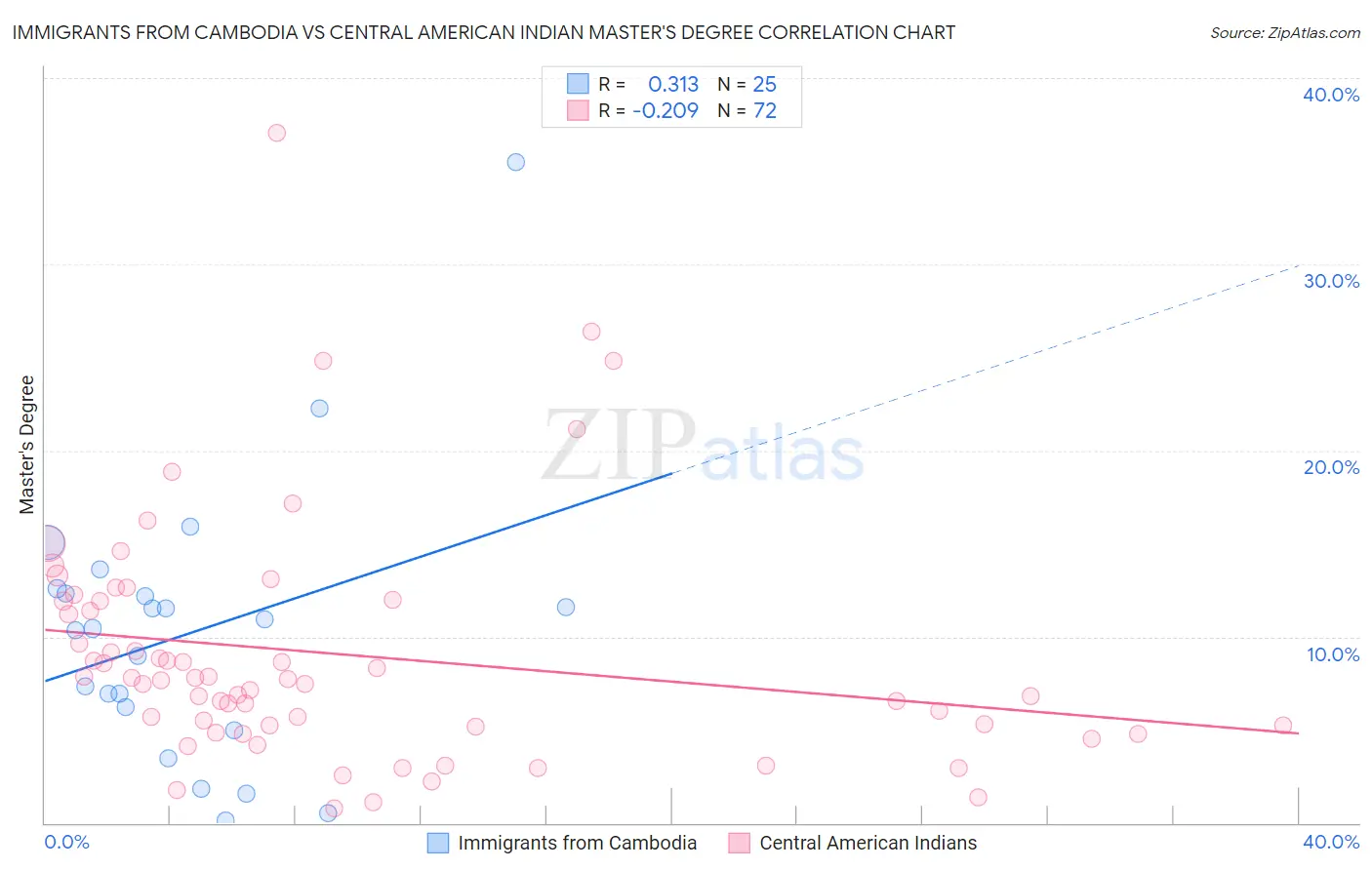 Immigrants from Cambodia vs Central American Indian Master's Degree