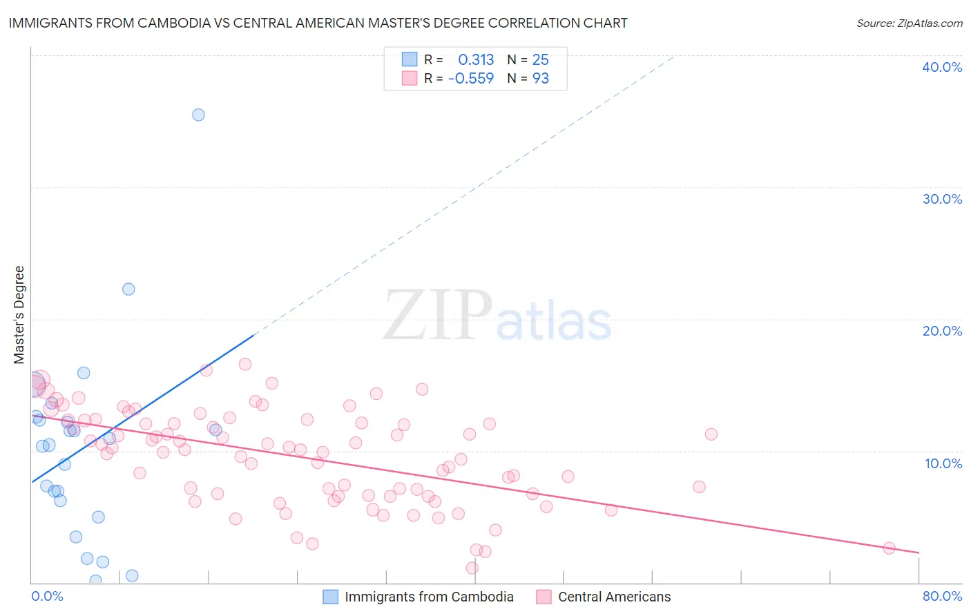 Immigrants from Cambodia vs Central American Master's Degree