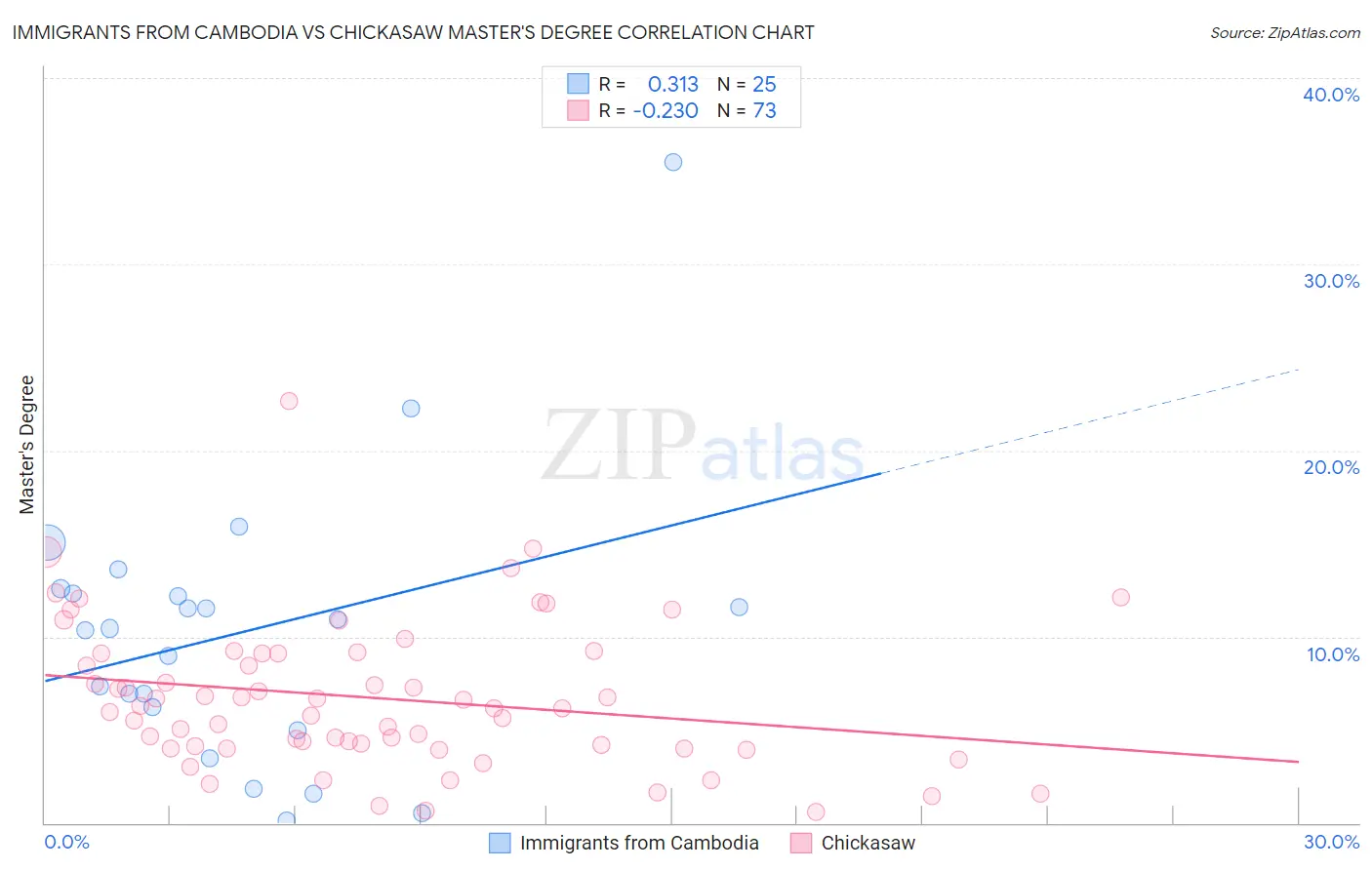 Immigrants from Cambodia vs Chickasaw Master's Degree