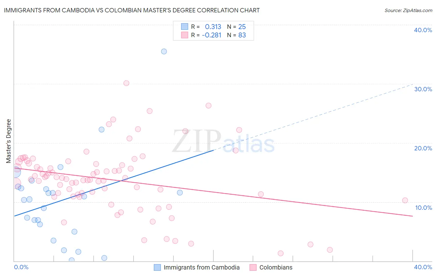 Immigrants from Cambodia vs Colombian Master's Degree