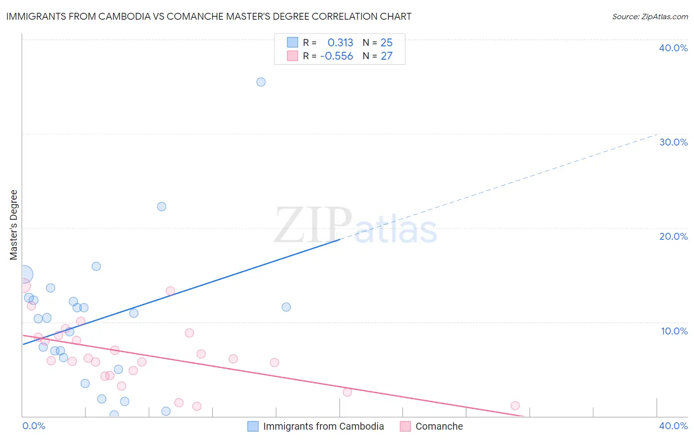 Immigrants from Cambodia vs Comanche Master's Degree