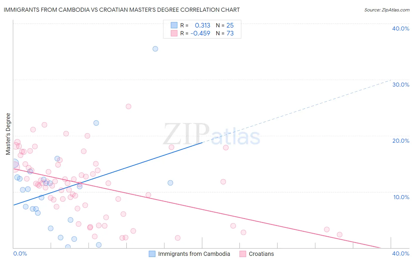 Immigrants from Cambodia vs Croatian Master's Degree