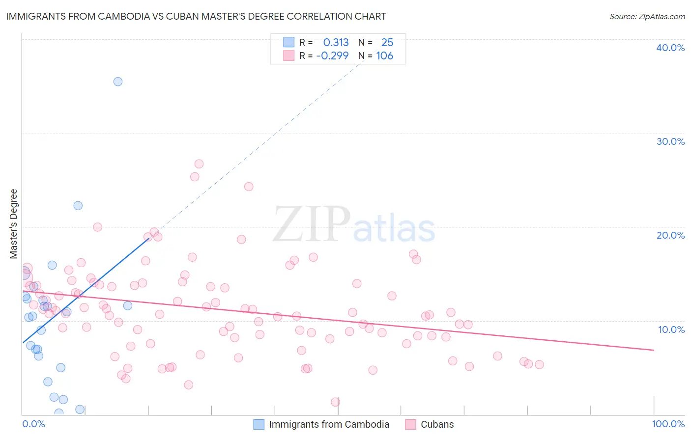 Immigrants from Cambodia vs Cuban Master's Degree