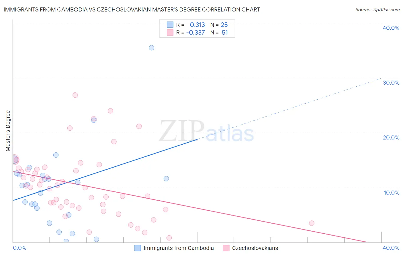 Immigrants from Cambodia vs Czechoslovakian Master's Degree