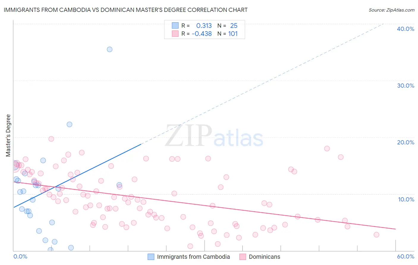 Immigrants from Cambodia vs Dominican Master's Degree