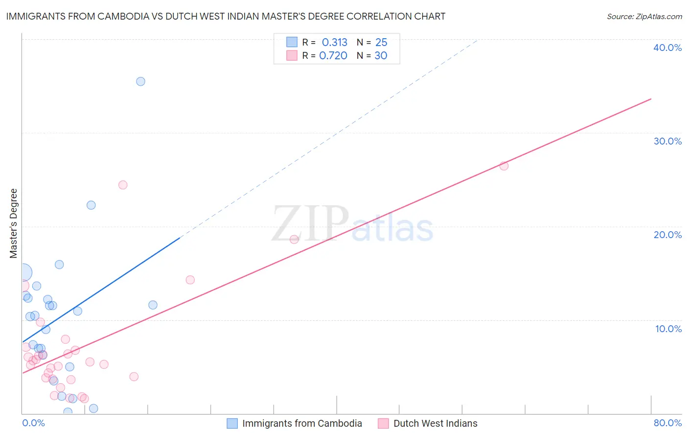 Immigrants from Cambodia vs Dutch West Indian Master's Degree