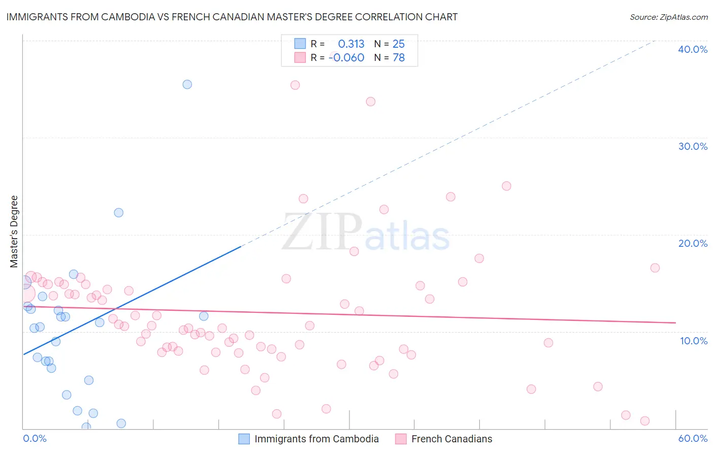 Immigrants from Cambodia vs French Canadian Master's Degree