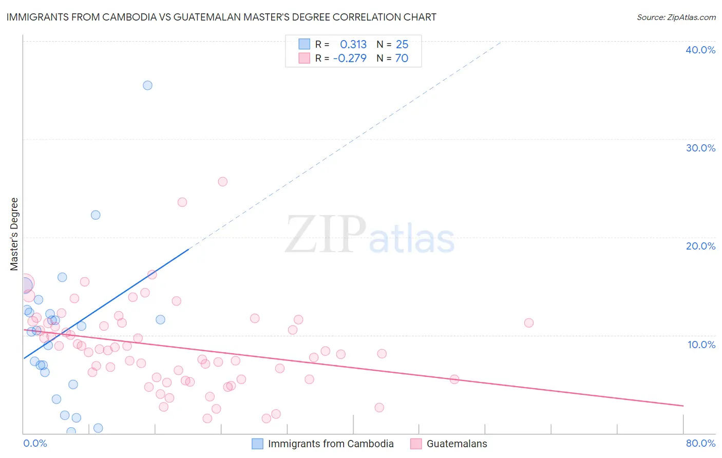 Immigrants from Cambodia vs Guatemalan Master's Degree