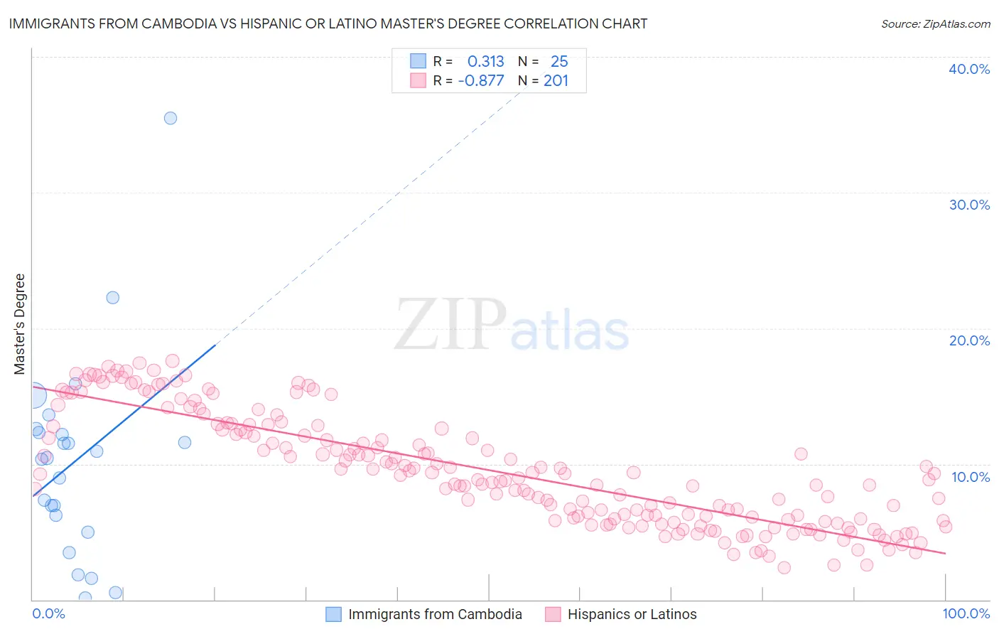 Immigrants from Cambodia vs Hispanic or Latino Master's Degree
