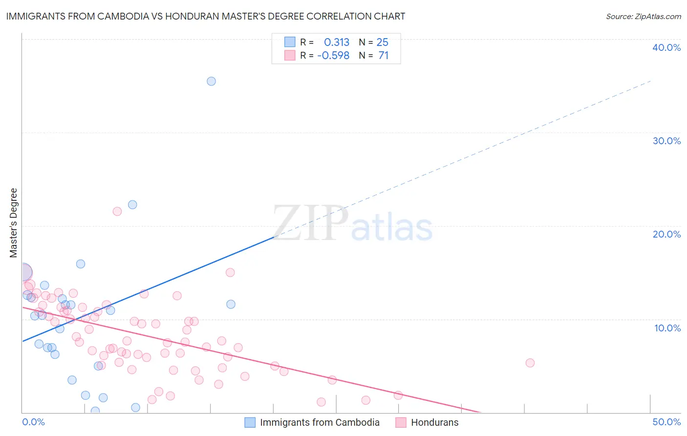 Immigrants from Cambodia vs Honduran Master's Degree