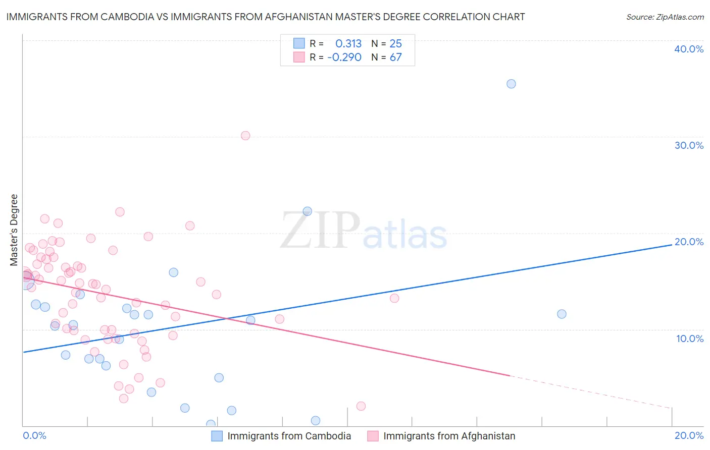 Immigrants from Cambodia vs Immigrants from Afghanistan Master's Degree