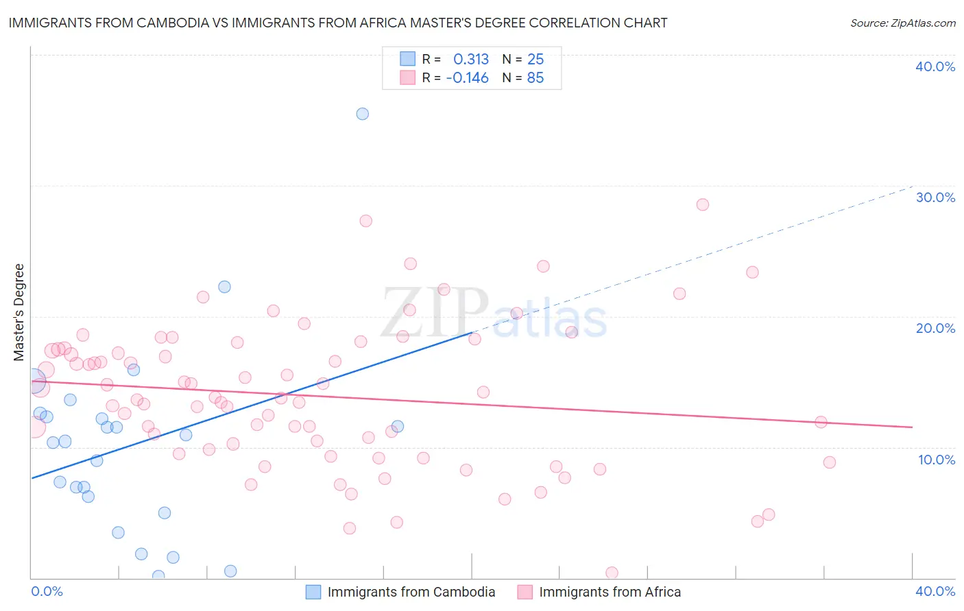 Immigrants from Cambodia vs Immigrants from Africa Master's Degree