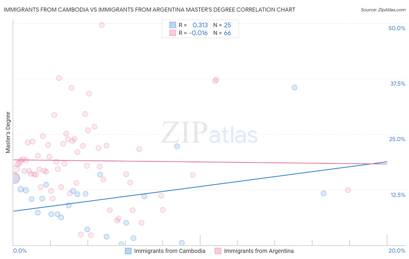Immigrants from Cambodia vs Immigrants from Argentina Master's Degree