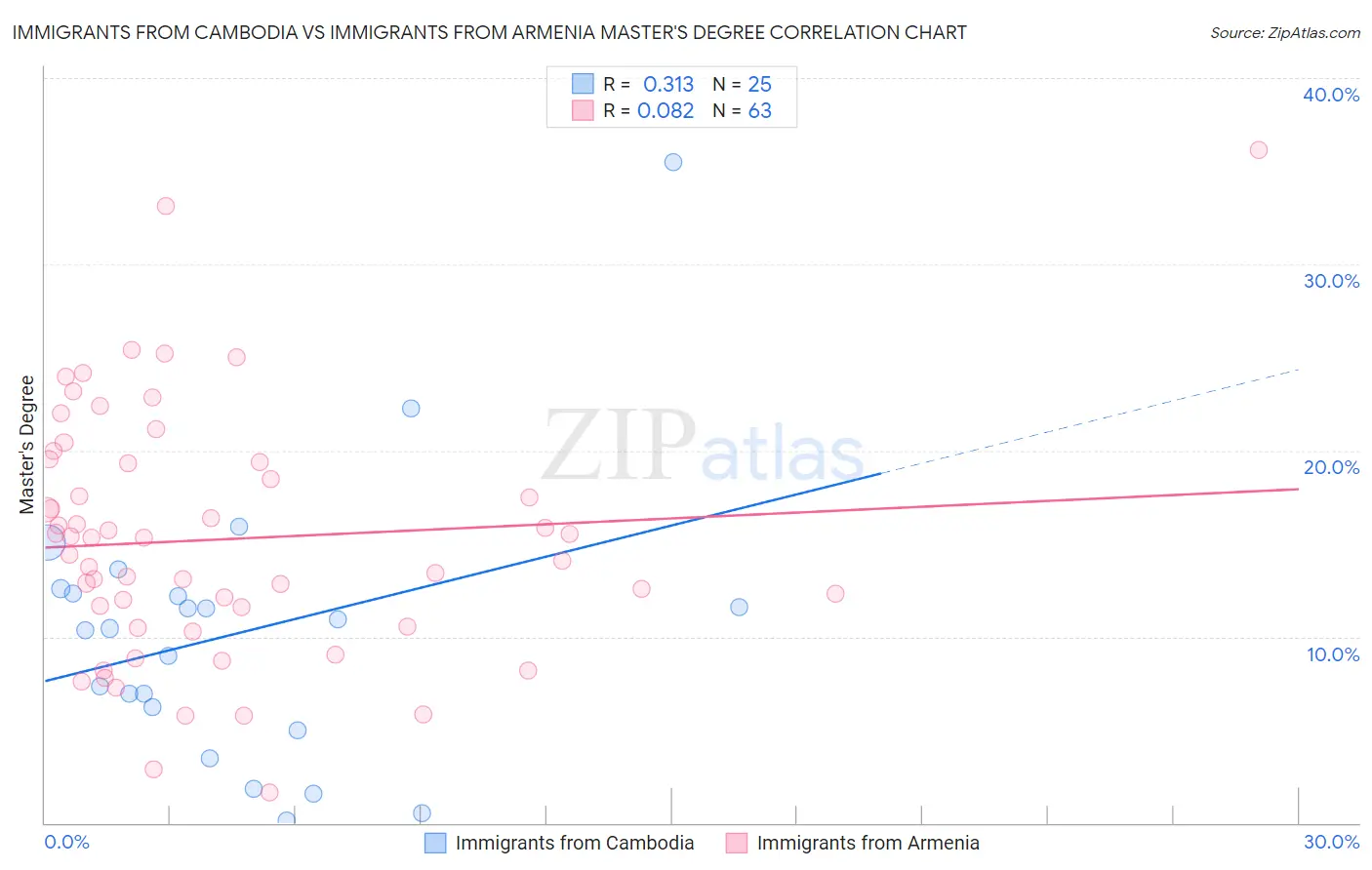 Immigrants from Cambodia vs Immigrants from Armenia Master's Degree