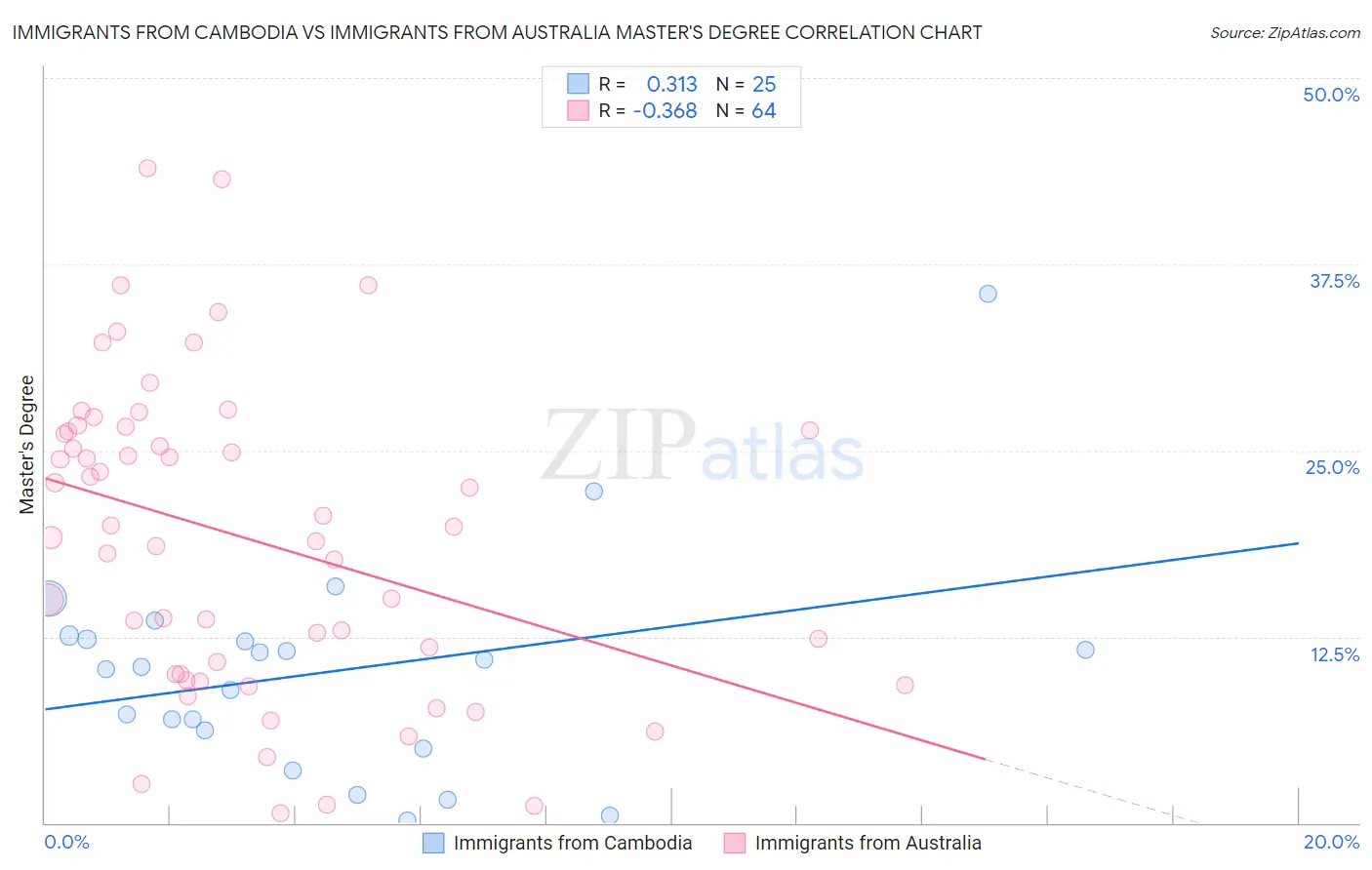 Immigrants from Cambodia vs Immigrants from Australia Master's Degree