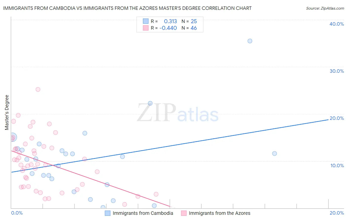 Immigrants from Cambodia vs Immigrants from the Azores Master's Degree