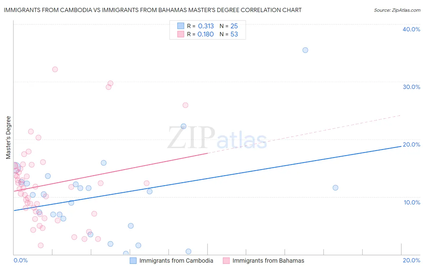 Immigrants from Cambodia vs Immigrants from Bahamas Master's Degree