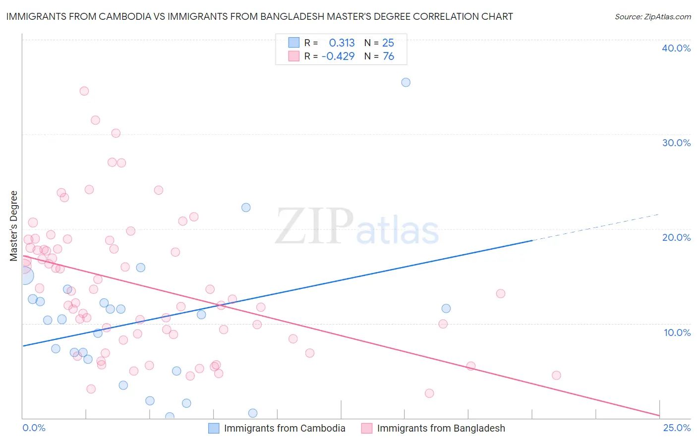 Immigrants from Cambodia vs Immigrants from Bangladesh Master's Degree