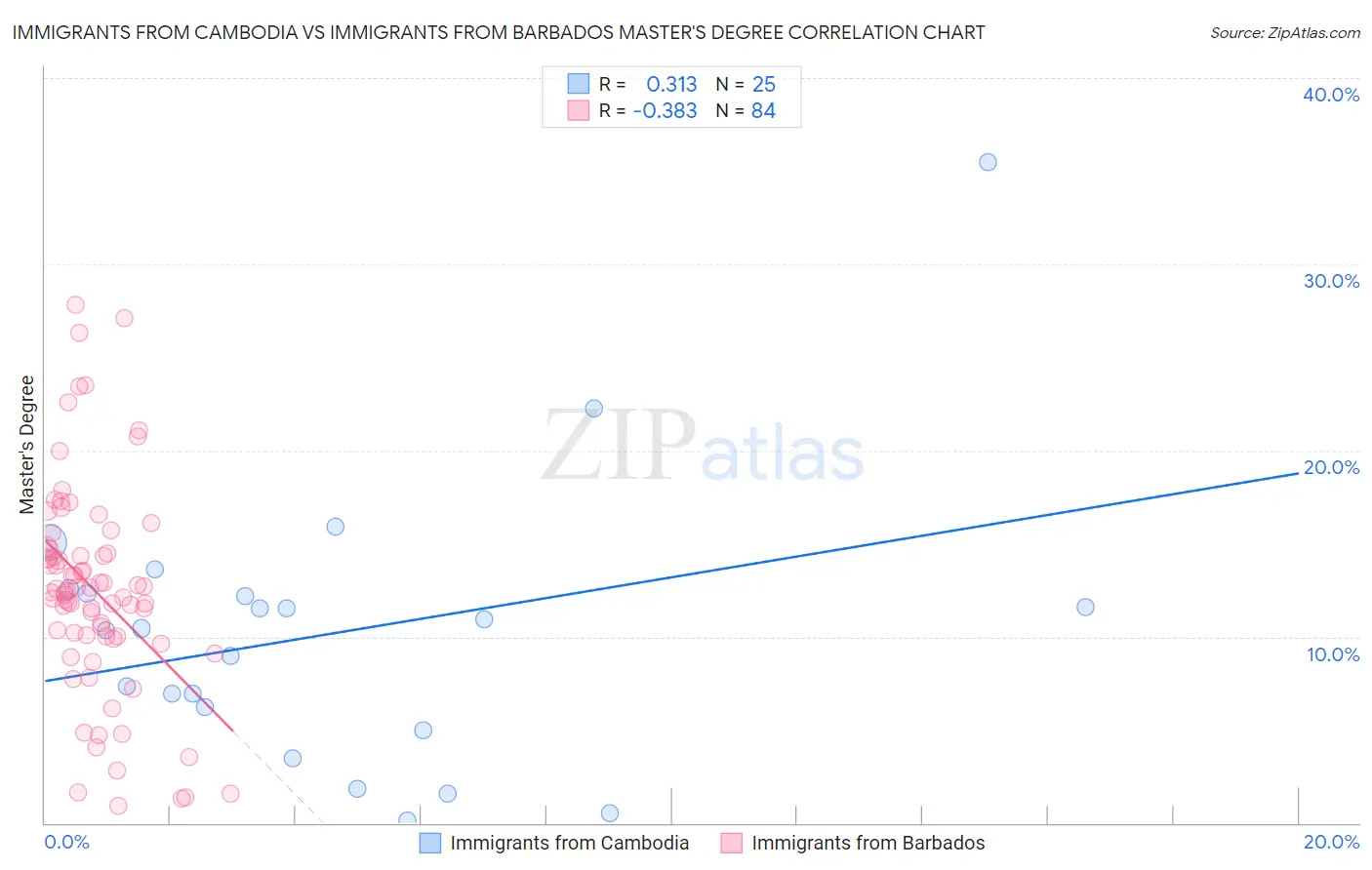 Immigrants from Cambodia vs Immigrants from Barbados Master's Degree