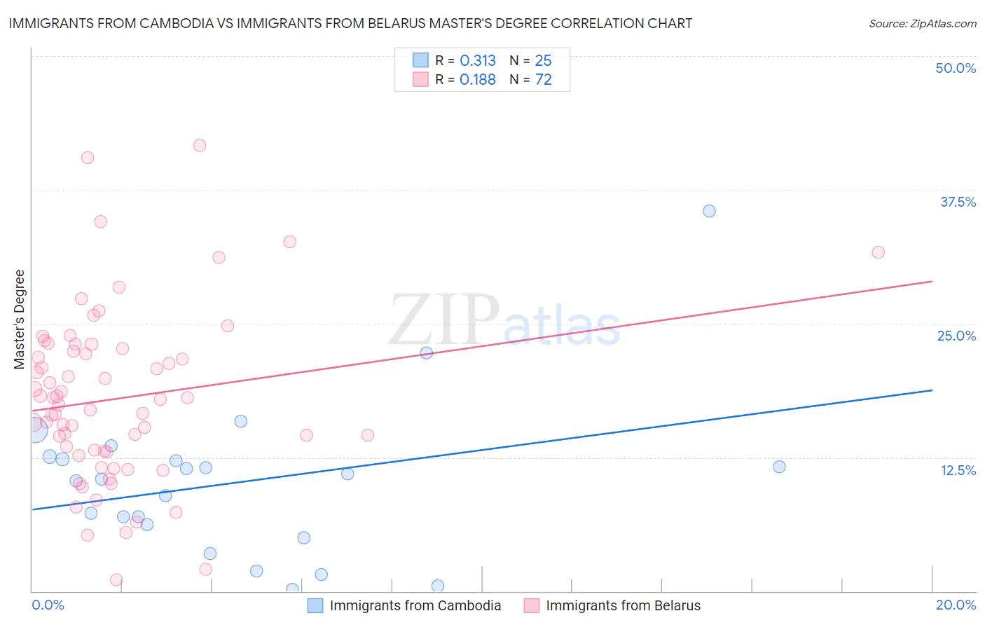 Immigrants from Cambodia vs Immigrants from Belarus Master's Degree