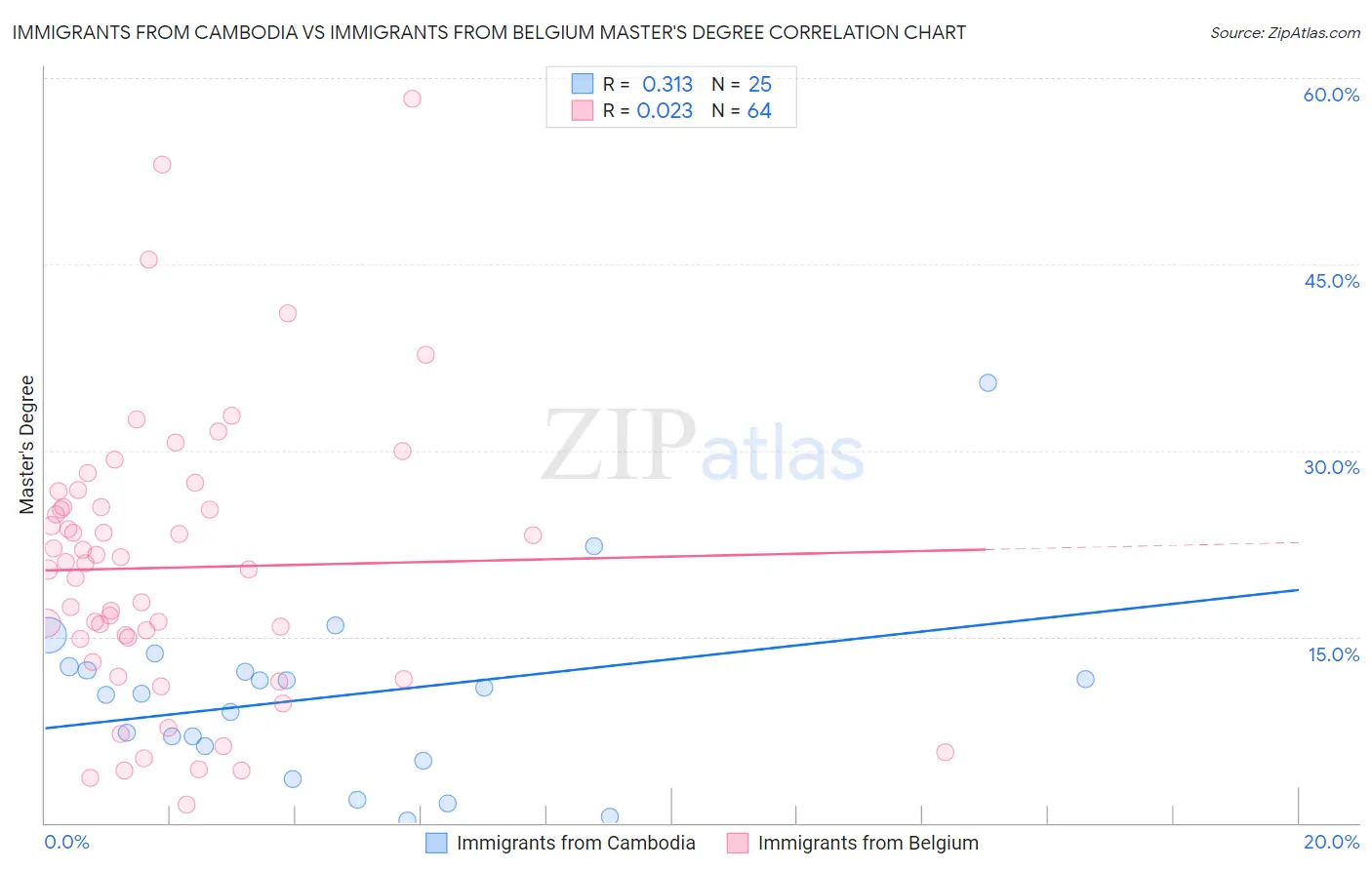Immigrants from Cambodia vs Immigrants from Belgium Master's Degree