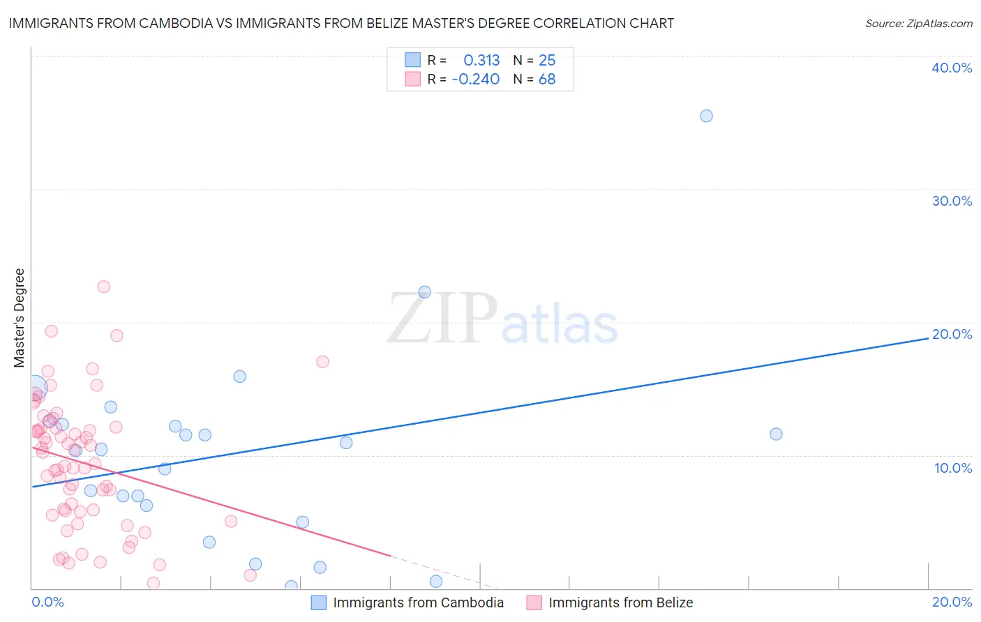 Immigrants from Cambodia vs Immigrants from Belize Master's Degree