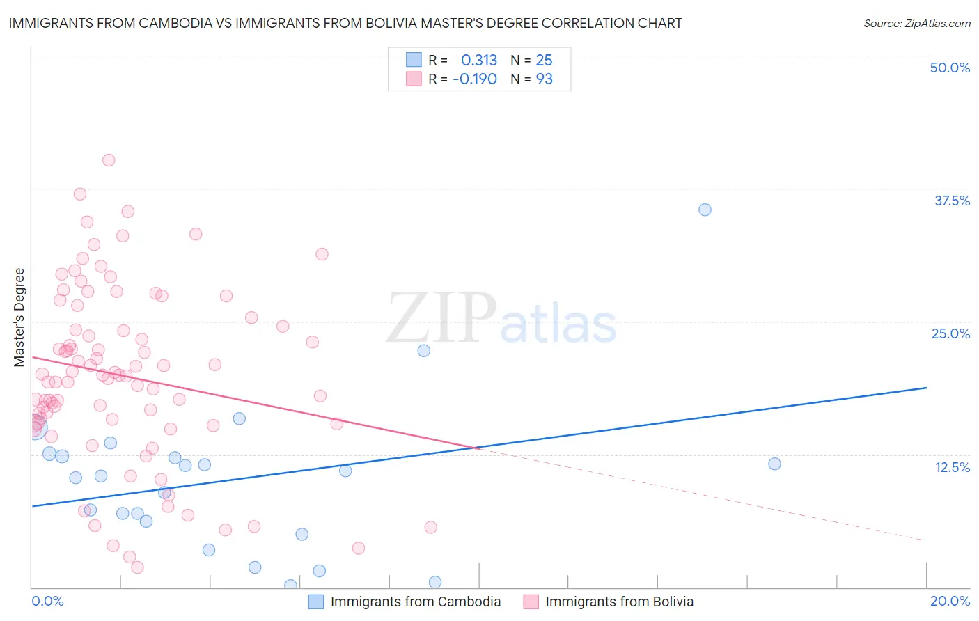 Immigrants from Cambodia vs Immigrants from Bolivia Master's Degree