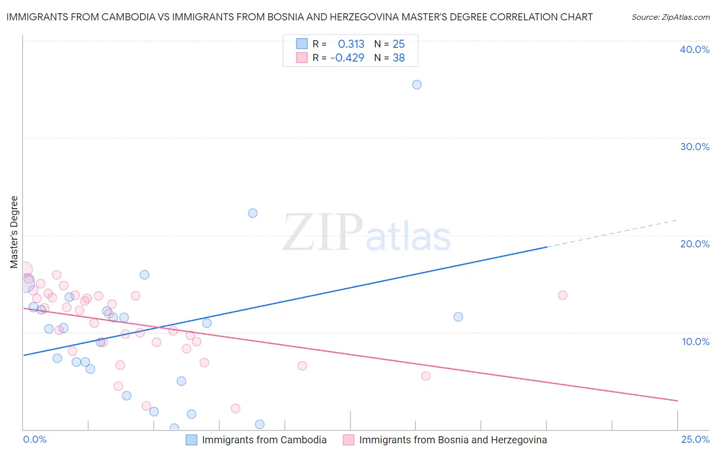 Immigrants from Cambodia vs Immigrants from Bosnia and Herzegovina Master's Degree