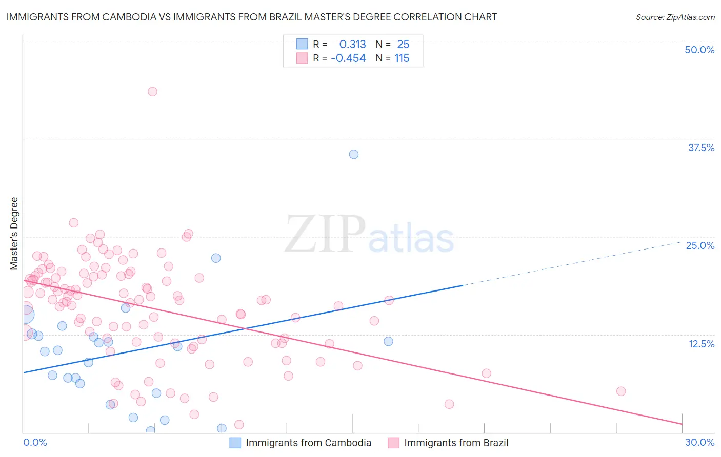 Immigrants from Cambodia vs Immigrants from Brazil Master's Degree