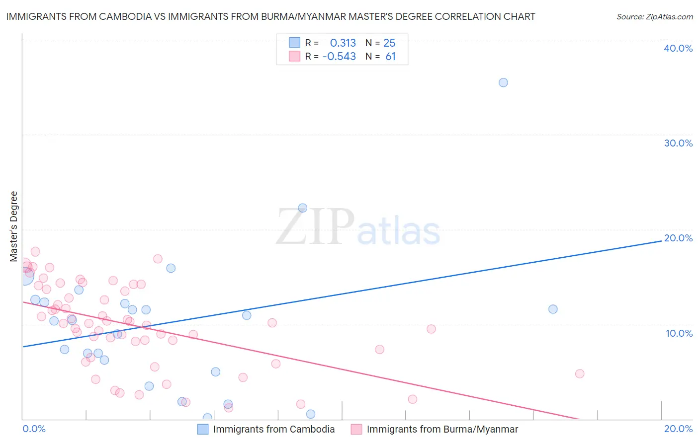 Immigrants from Cambodia vs Immigrants from Burma/Myanmar Master's Degree