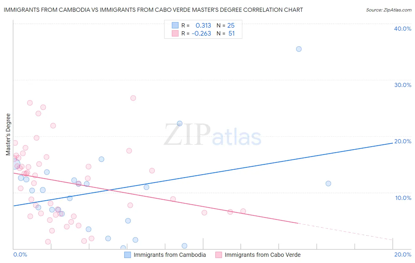 Immigrants from Cambodia vs Immigrants from Cabo Verde Master's Degree