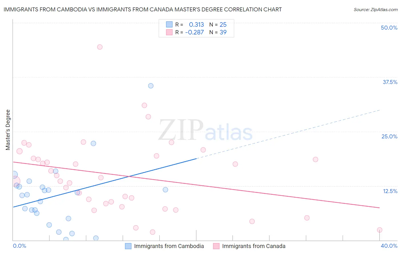 Immigrants from Cambodia vs Immigrants from Canada Master's Degree
