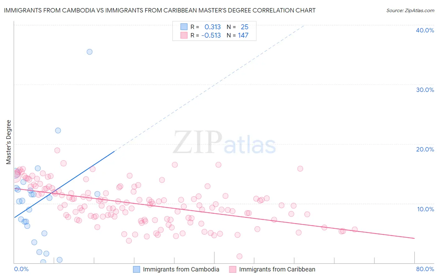 Immigrants from Cambodia vs Immigrants from Caribbean Master's Degree