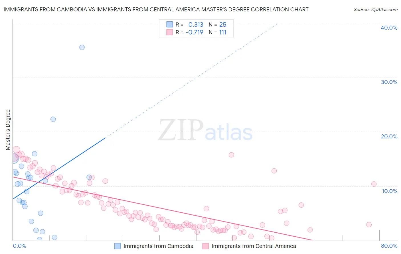 Immigrants from Cambodia vs Immigrants from Central America Master's Degree