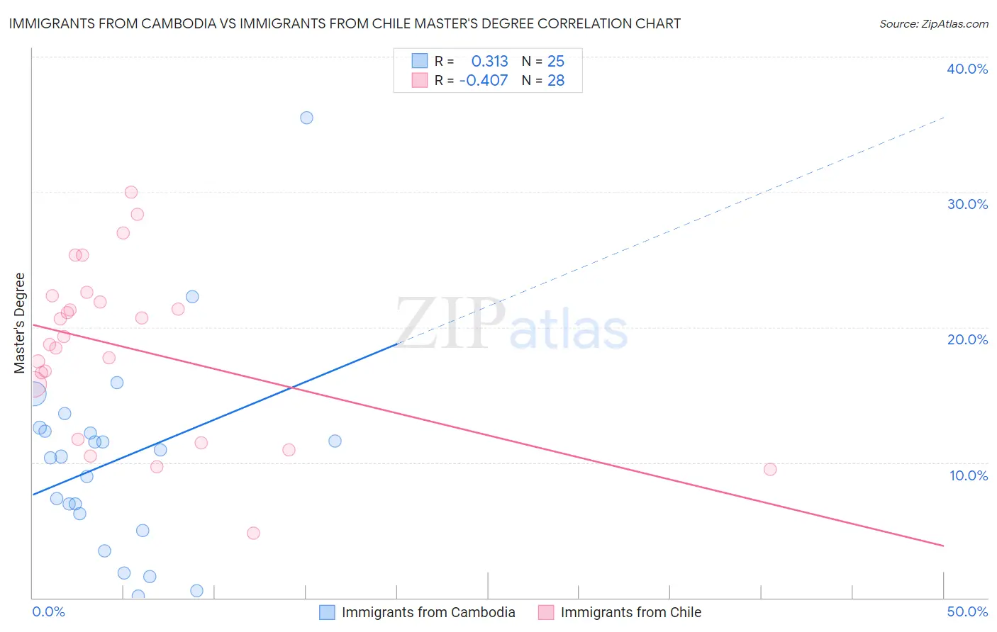 Immigrants from Cambodia vs Immigrants from Chile Master's Degree