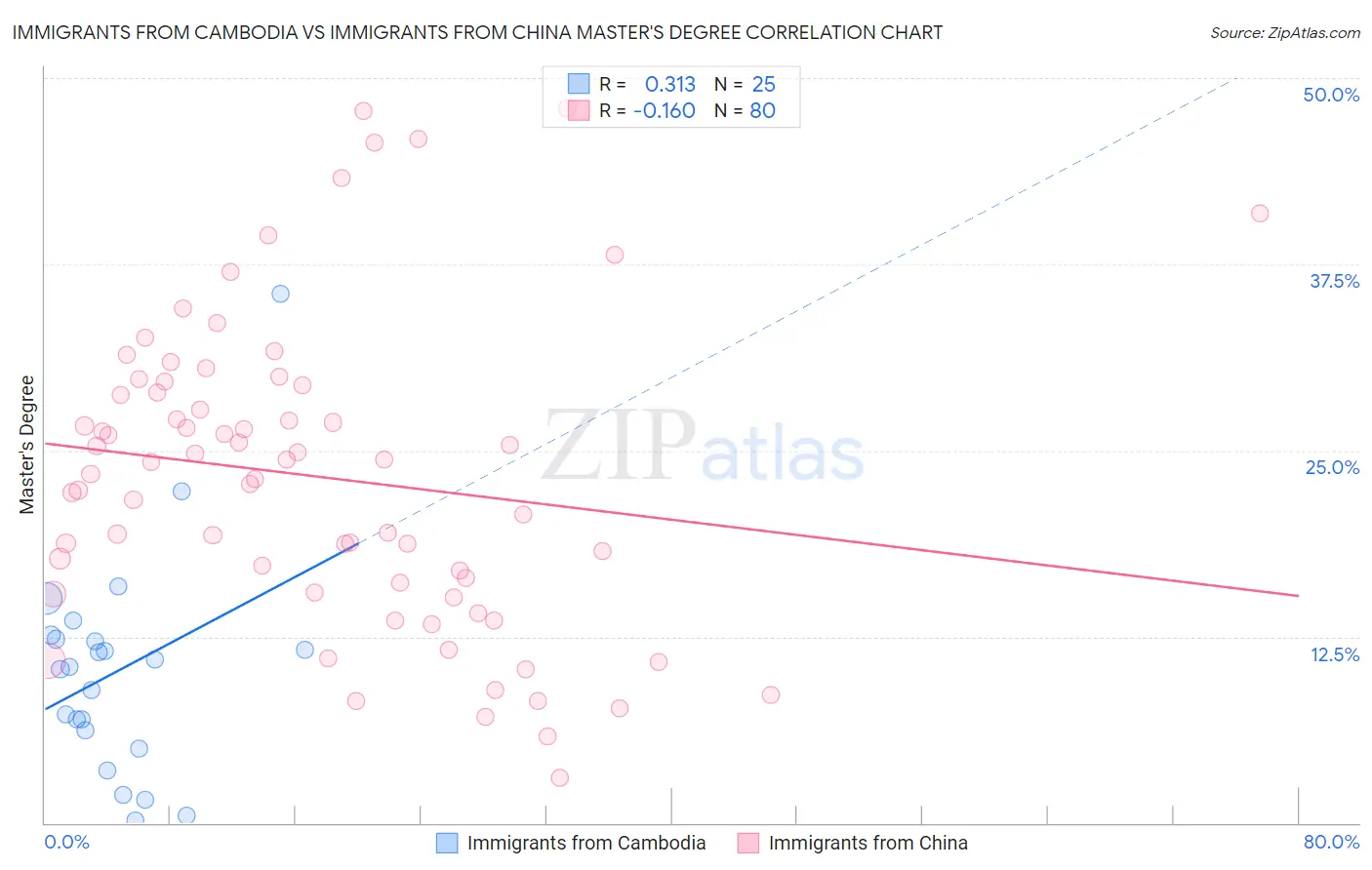 Immigrants from Cambodia vs Immigrants from China Master's Degree