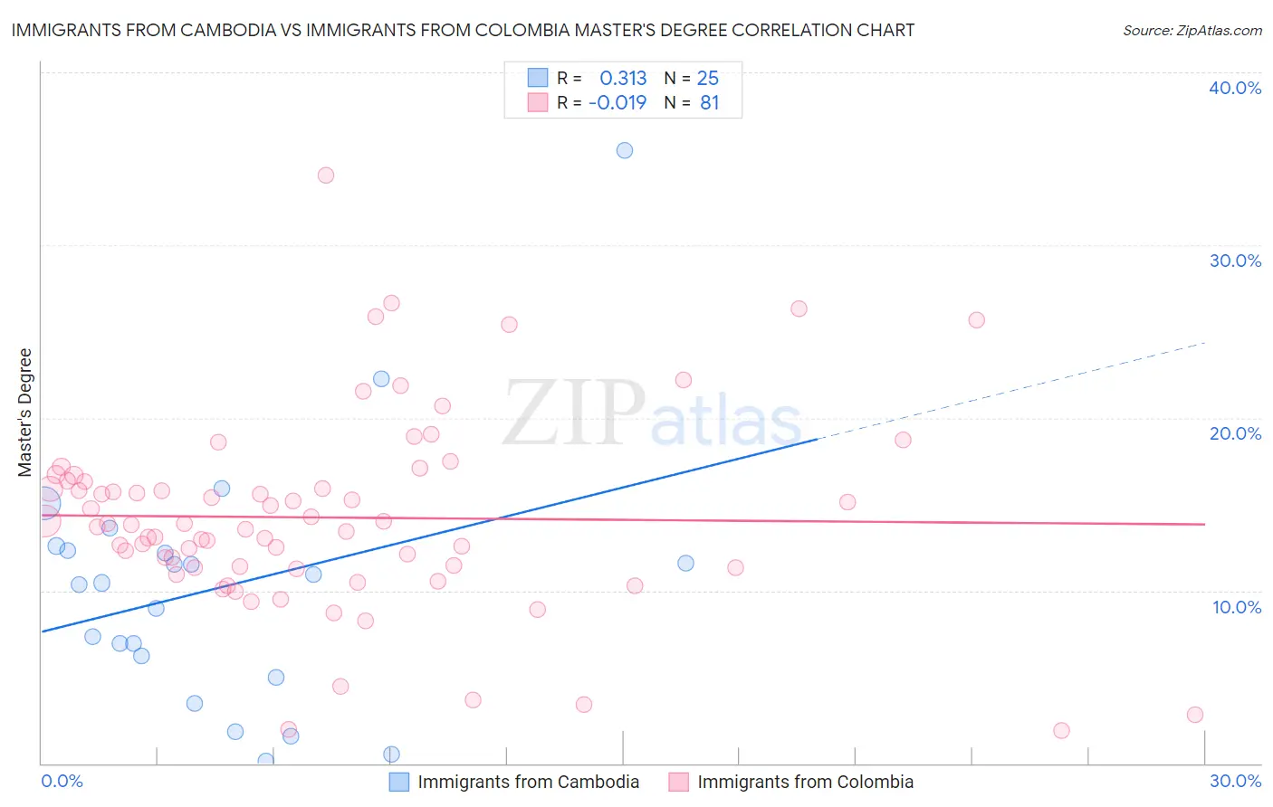 Immigrants from Cambodia vs Immigrants from Colombia Master's Degree