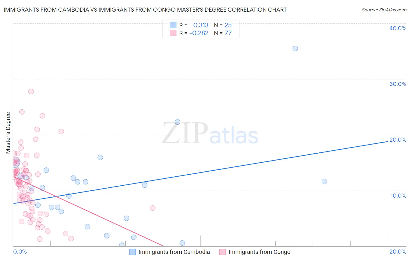 Immigrants from Cambodia vs Immigrants from Congo Master's Degree