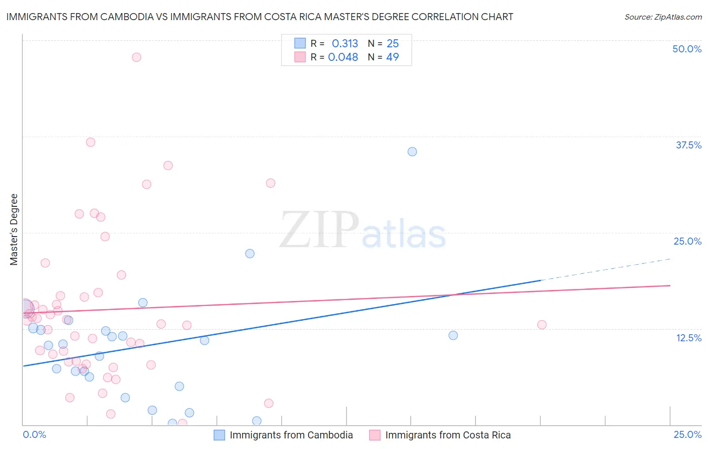 Immigrants from Cambodia vs Immigrants from Costa Rica Master's Degree