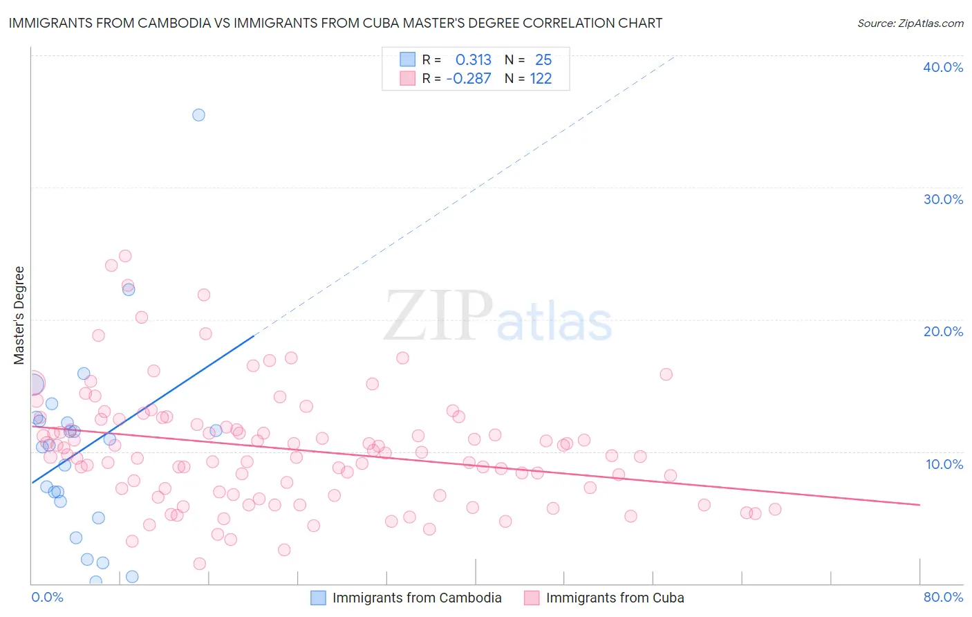 Immigrants from Cambodia vs Immigrants from Cuba Master's Degree