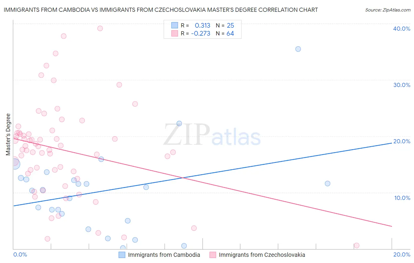 Immigrants from Cambodia vs Immigrants from Czechoslovakia Master's Degree
