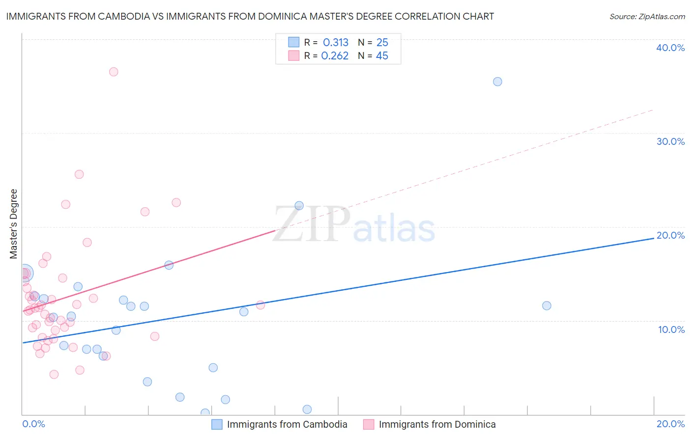 Immigrants from Cambodia vs Immigrants from Dominica Master's Degree