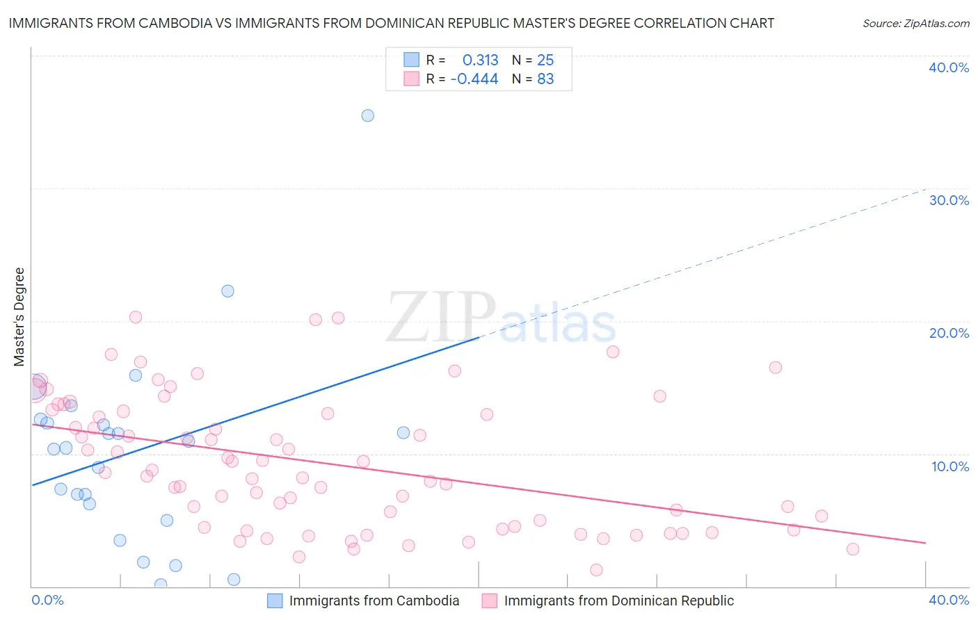 Immigrants from Cambodia vs Immigrants from Dominican Republic Master's Degree