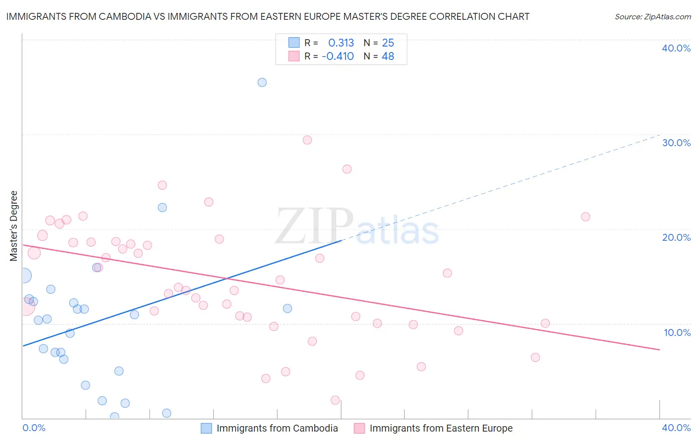 Immigrants from Cambodia vs Immigrants from Eastern Europe Master's Degree