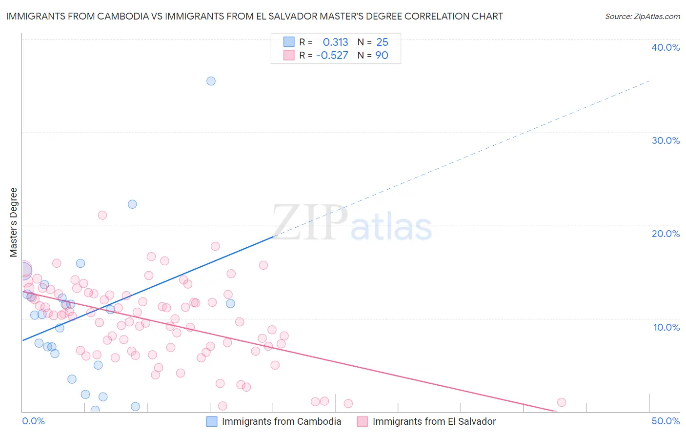 Immigrants from Cambodia vs Immigrants from El Salvador Master's Degree