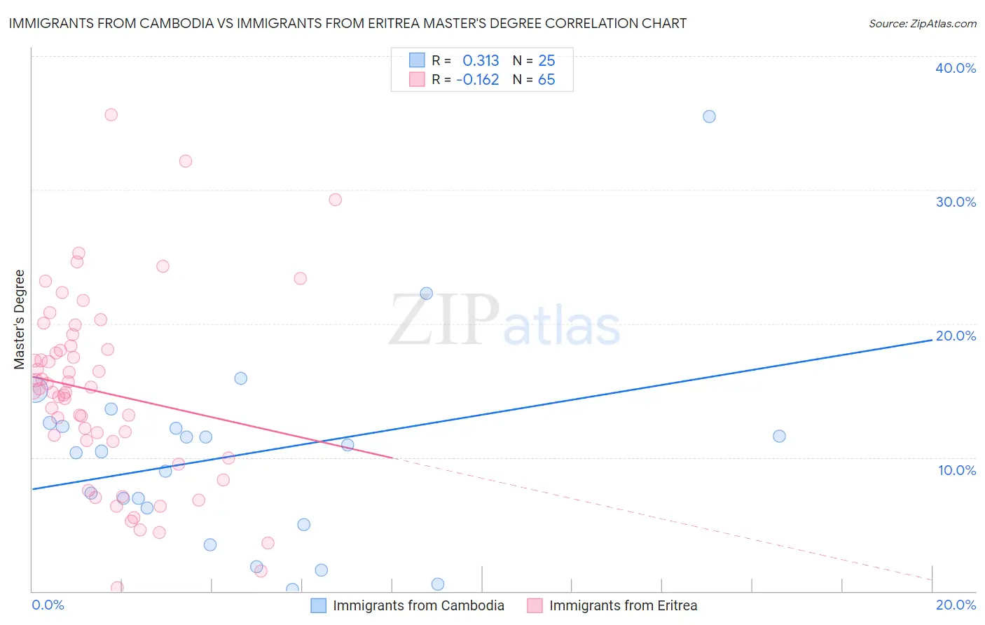 Immigrants from Cambodia vs Immigrants from Eritrea Master's Degree