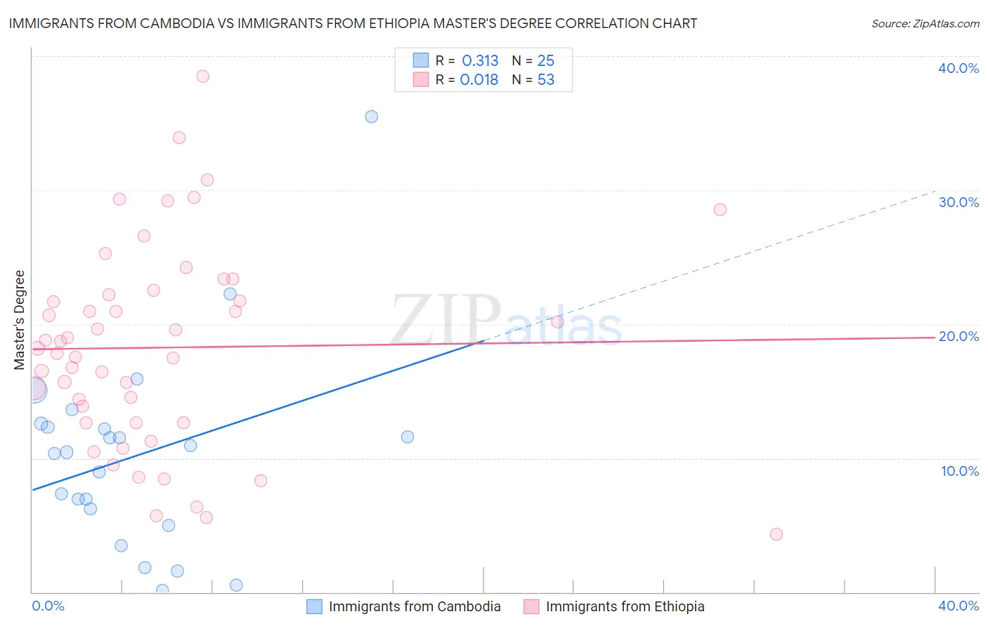 Immigrants from Cambodia vs Immigrants from Ethiopia Master's Degree