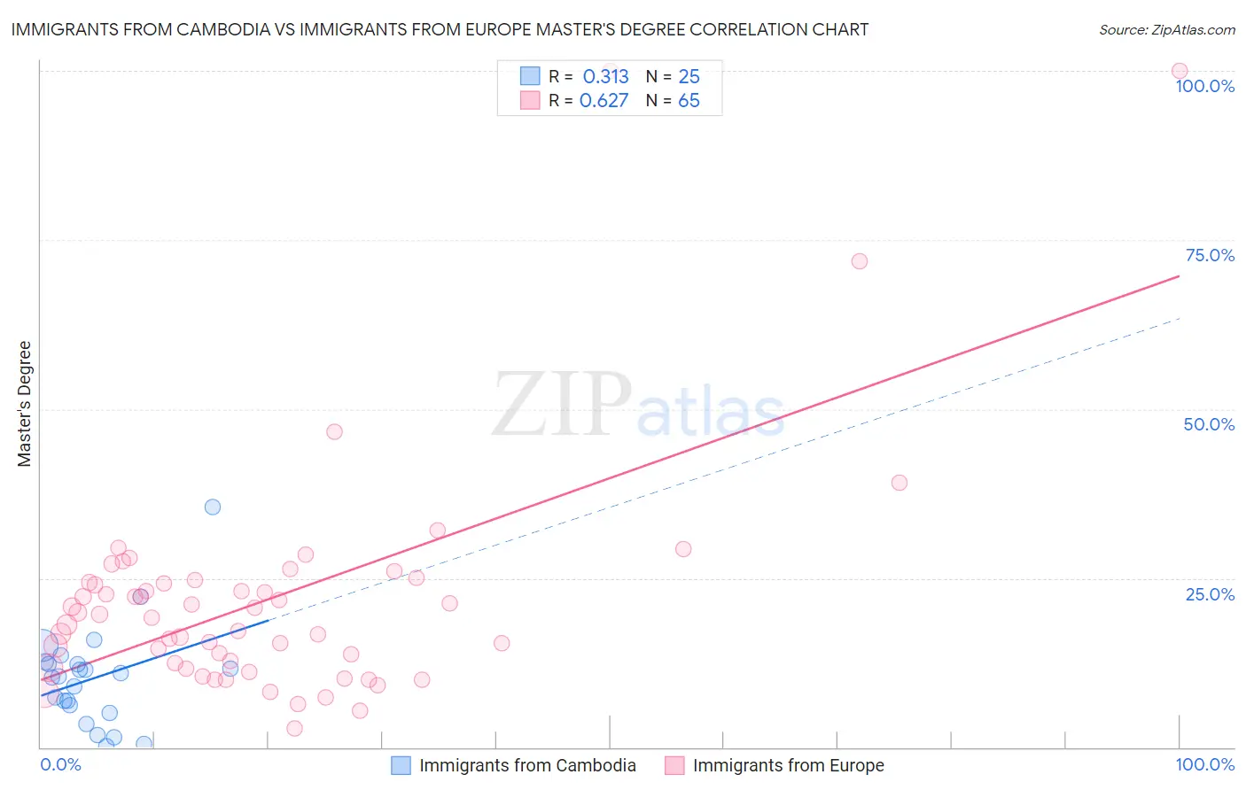 Immigrants from Cambodia vs Immigrants from Europe Master's Degree