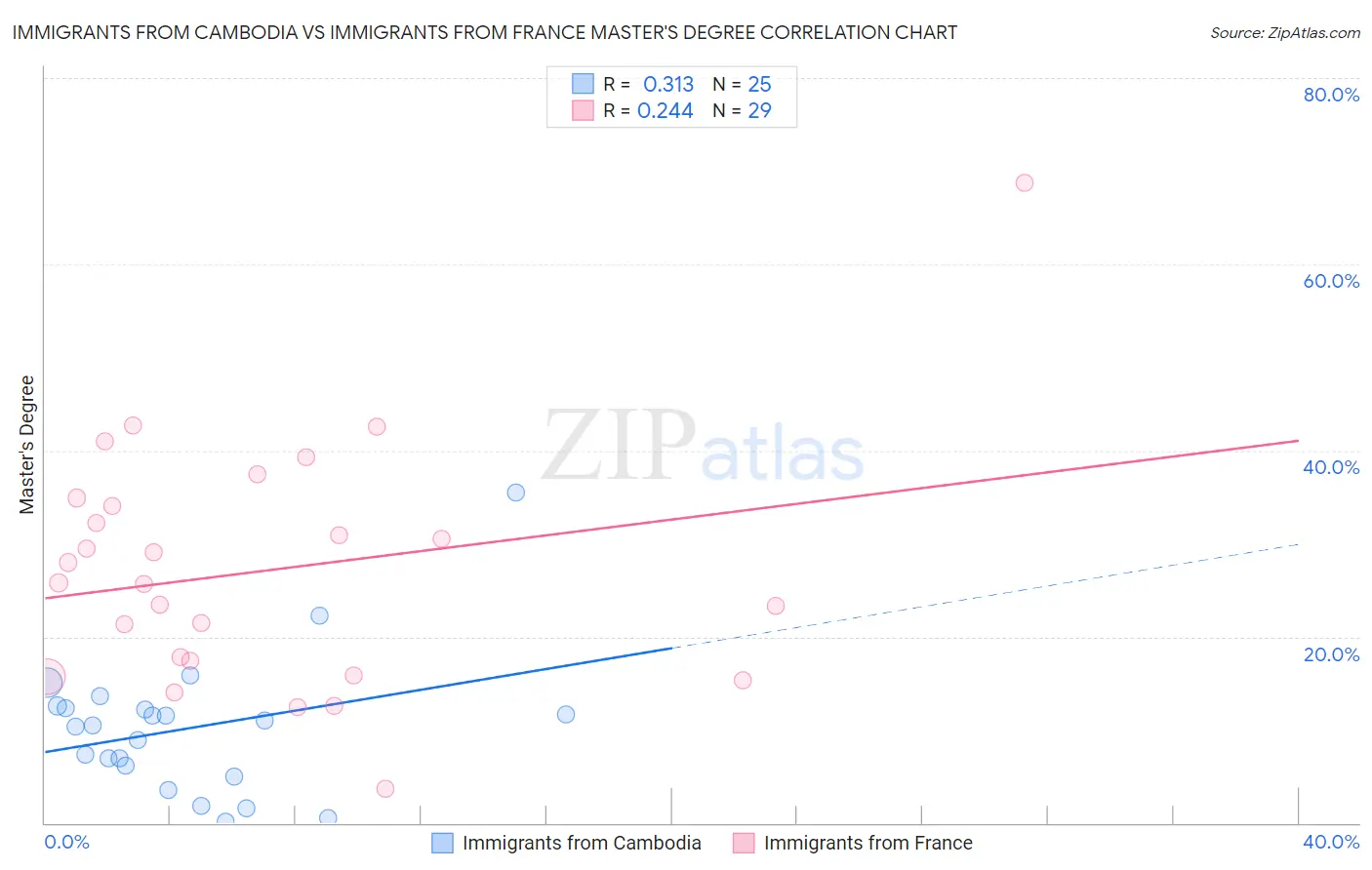 Immigrants from Cambodia vs Immigrants from France Master's Degree